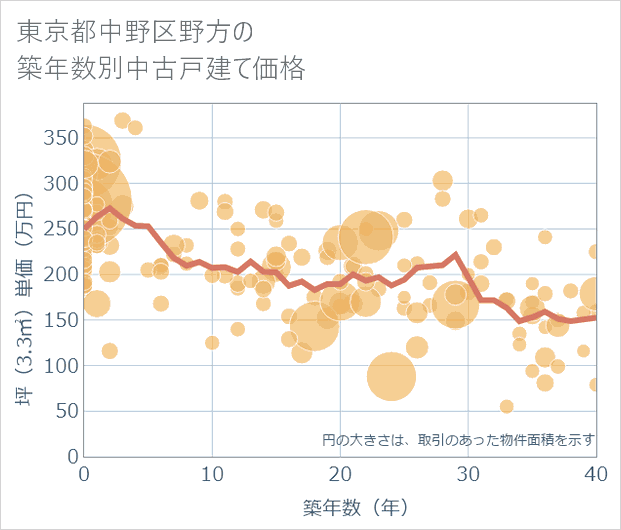 東京都中野区野方の築年数別の中古戸建て坪単価