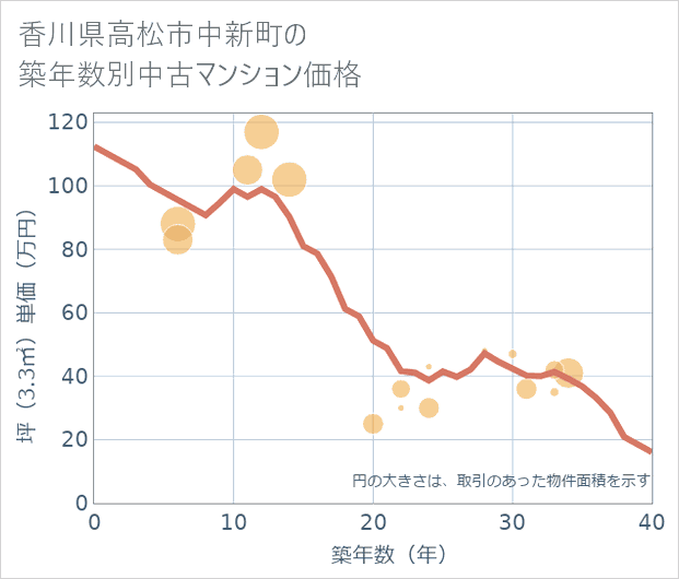 香川県高松市中新町の築年数別の中古マンション坪単価
