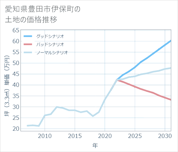 愛知県豊田市伊保町の土地価格推移