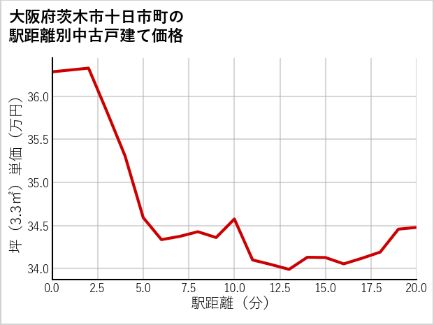 大阪府茨木市十日市町の徒歩距離別の中古戸建て坪単価