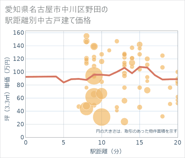 愛知県名古屋市中川区野田の徒歩距離別の中古戸建て坪単価