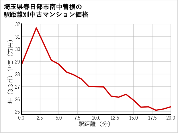 埼玉県春日部市南中曽根の徒歩距離別の中古マンション坪単価