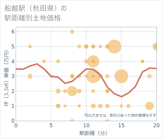 船越駅(秋田県)の徒歩距離別の土地坪単価