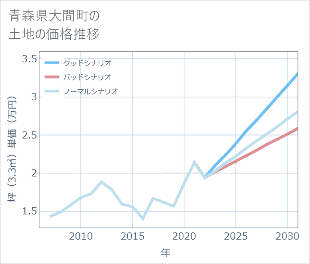青森県大間町の土地価格推移