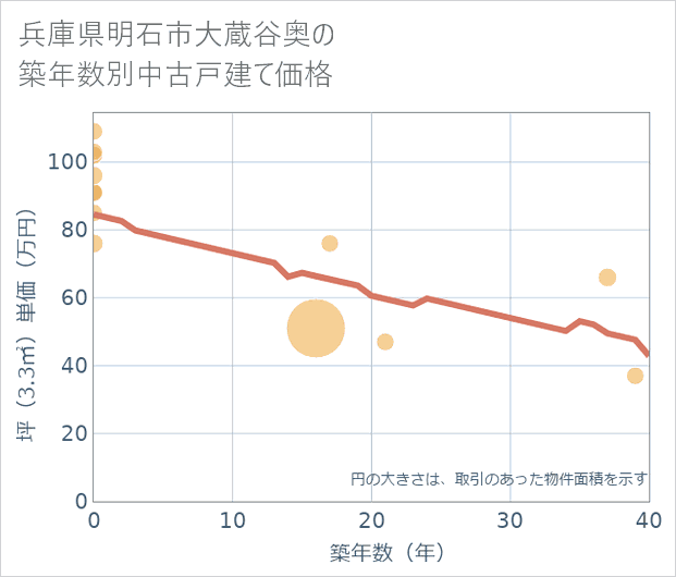兵庫県明石市大蔵谷奥の築年数別の中古戸建て坪単価