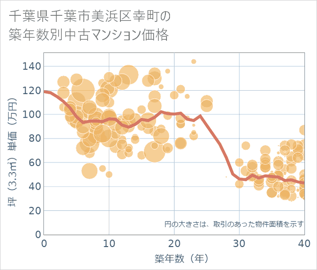 千葉県千葉市美浜区幸町の築年数別の中古マンション坪単価