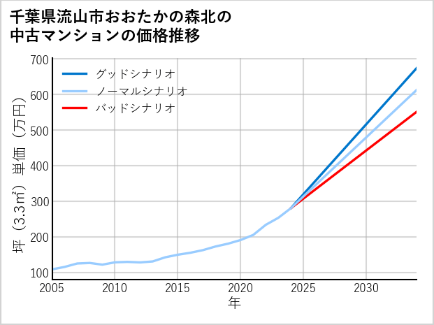 千葉県流山市おおたかの森北の中古マンション価格推移