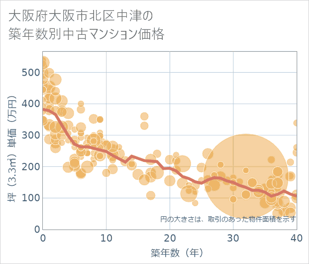 大阪府大阪市北区中津の築年数別の中古マンション坪単価