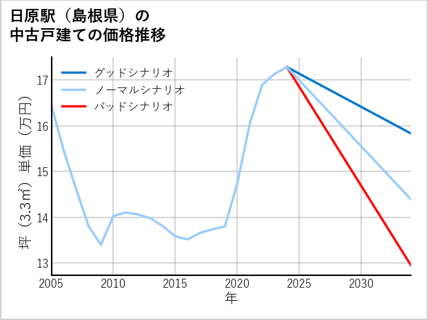 日原駅（島根県）の中古戸建て価格推移