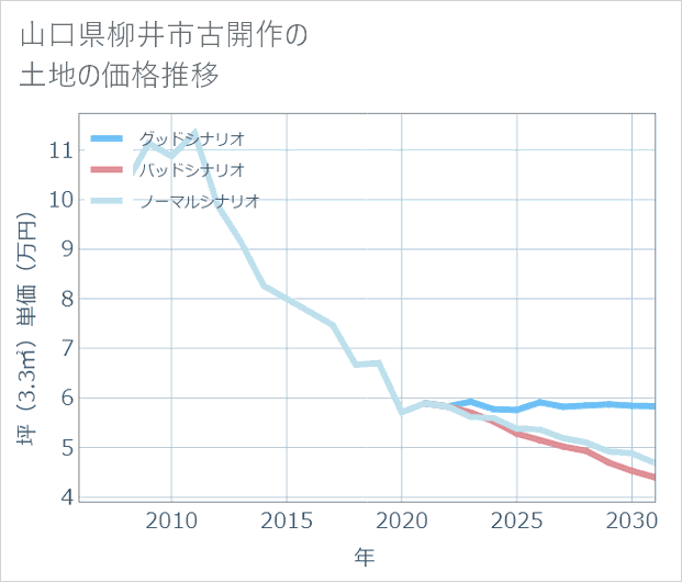 山口県柳井市古開作の土地価格推移