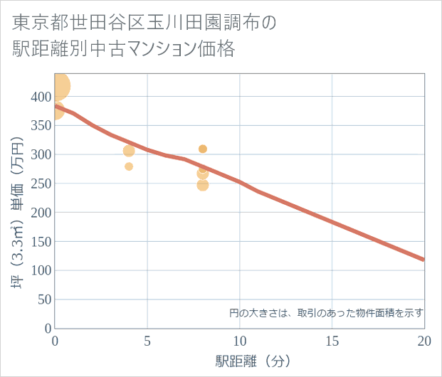 東京都世田谷区玉川田園調布の徒歩距離別の中古マンション坪単価