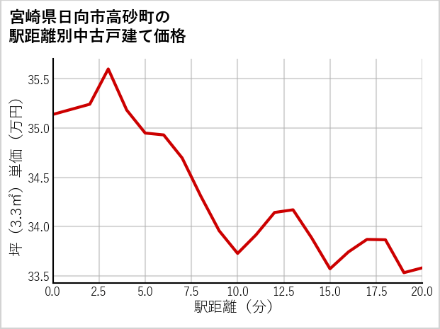 宮崎県日向市高砂町の徒歩距離別の中古戸建て坪単価