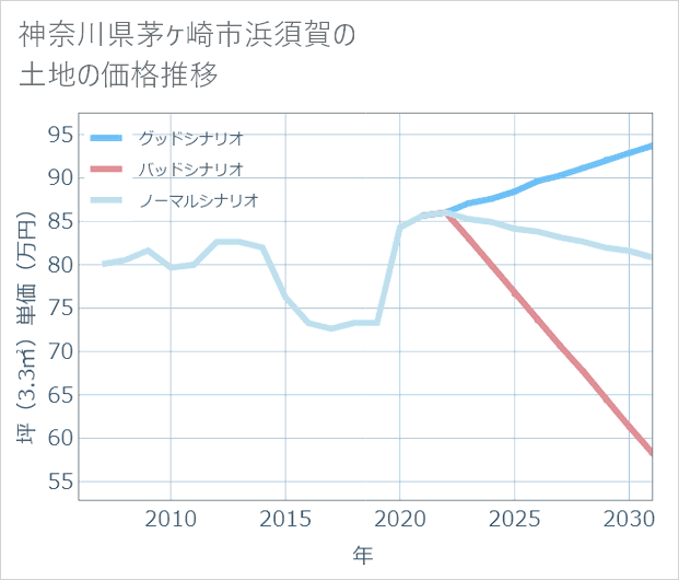 神奈川県茅ケ崎市浜須賀の土地価格推移