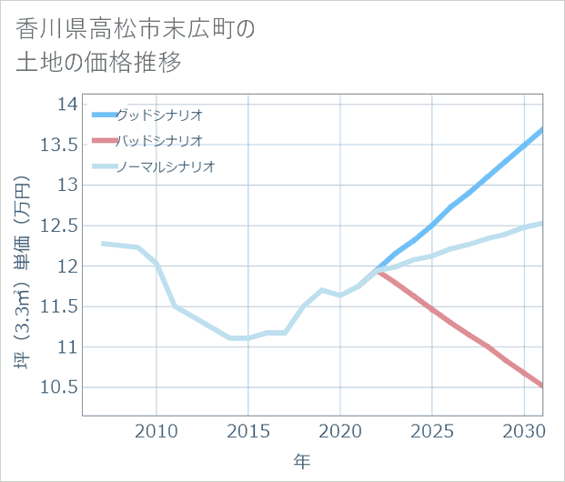 香川県高松市末広町の土地価格推移