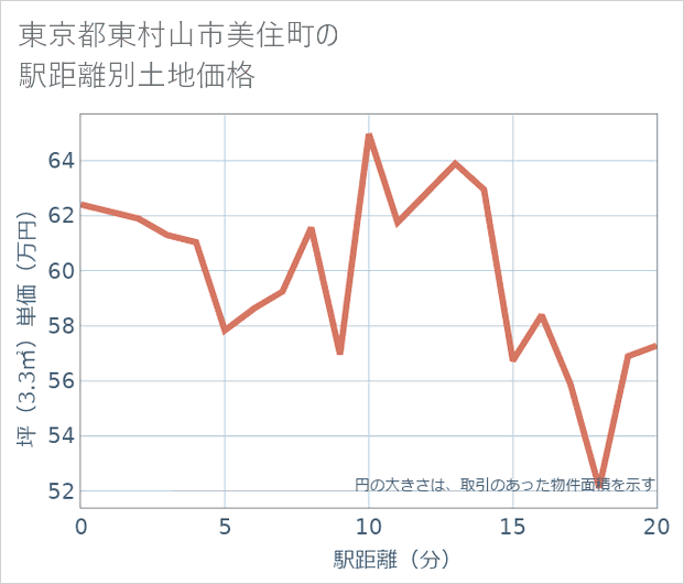 東京都東村山市美住町の徒歩距離別の土地坪単価