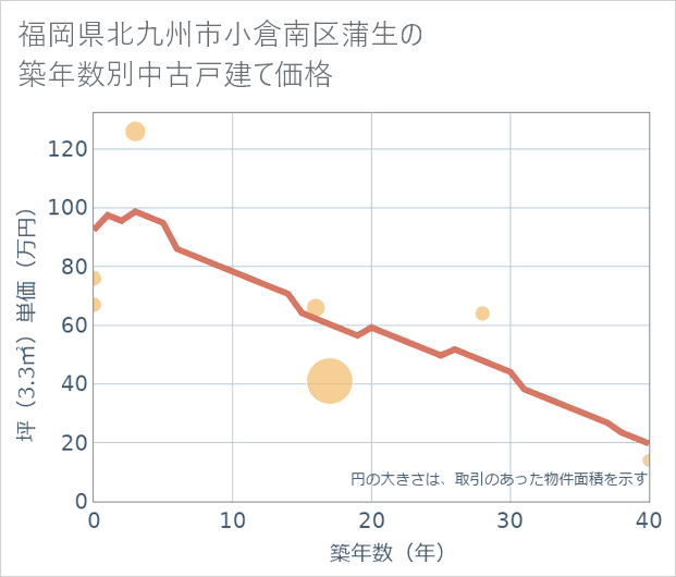 福岡県北九州市小倉南区蒲生の築年数別の中古戸建て坪単価