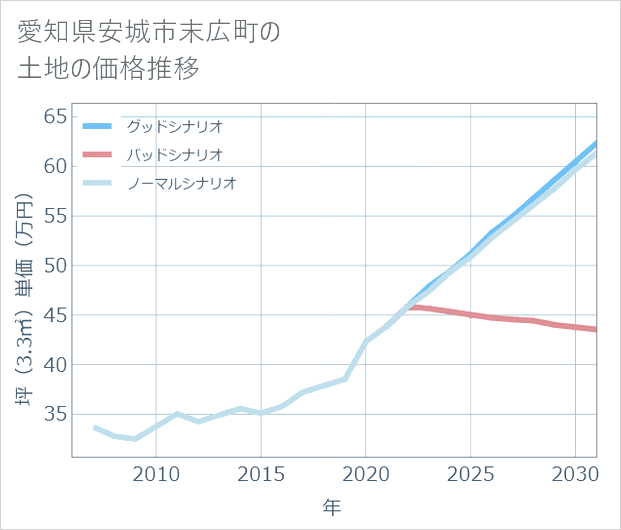 愛知県安城市末広町の土地価格推移