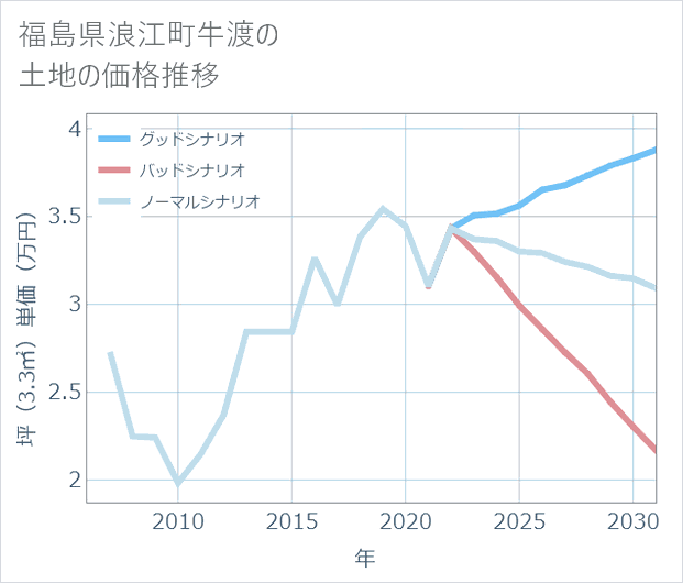 福島県浪江町牛渡の土地価格推移