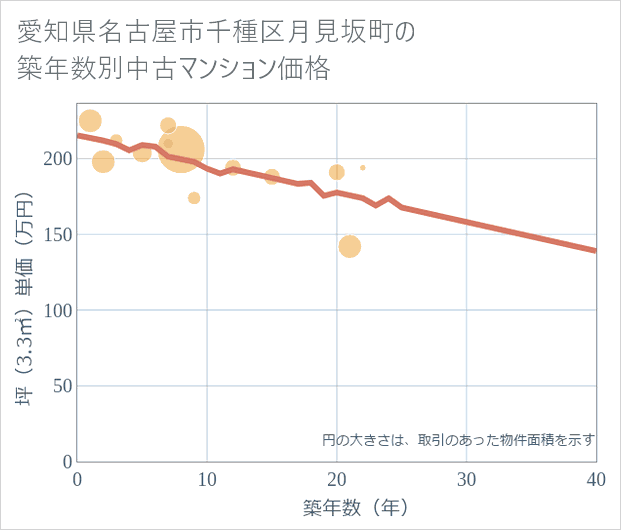 愛知県名古屋市千種区月見坂町の築年数別の中古マンション坪単価
