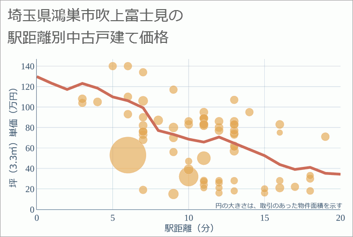 埼玉県鴻巣市吹上富士見の徒歩距離別の中古戸建て坪単価