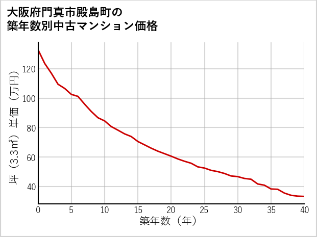 大阪府門真市殿島町の築年数別の中古マンション坪単価