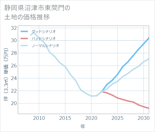静岡県沼津市東間門の土地価格推移