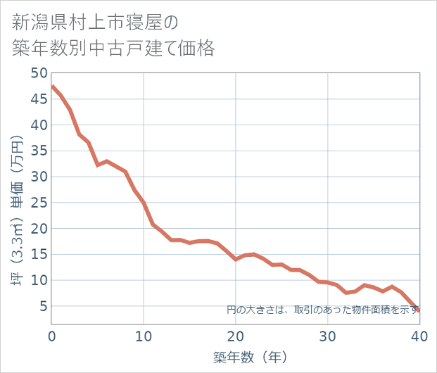 新潟県村上市寝屋の築年数別の中古戸建て坪単価