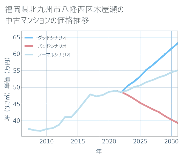 福岡県北九州市八幡西区木屋瀬の中古マンション価格推移