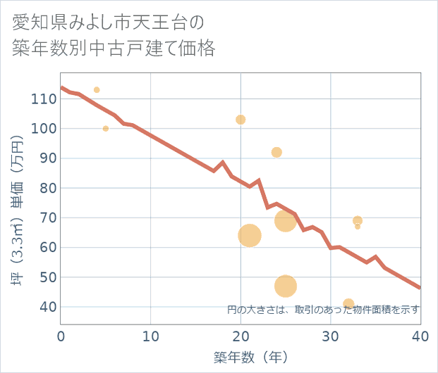 愛知県みよし市天王台の築年数別の中古戸建て坪単価