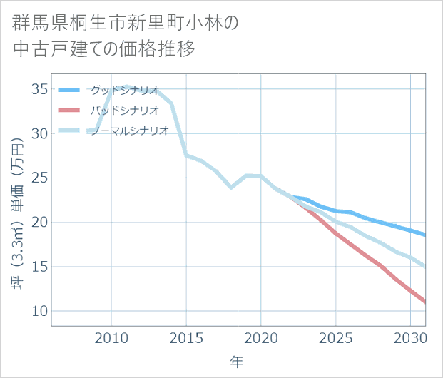 群馬県桐生市新里町小林の中古戸建て価格推移