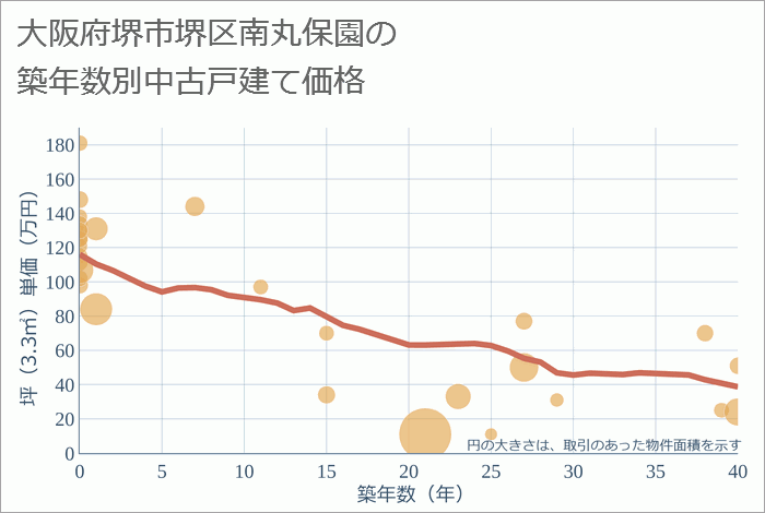 大阪府堺市堺区南丸保園の築年数別の中古戸建て坪単価