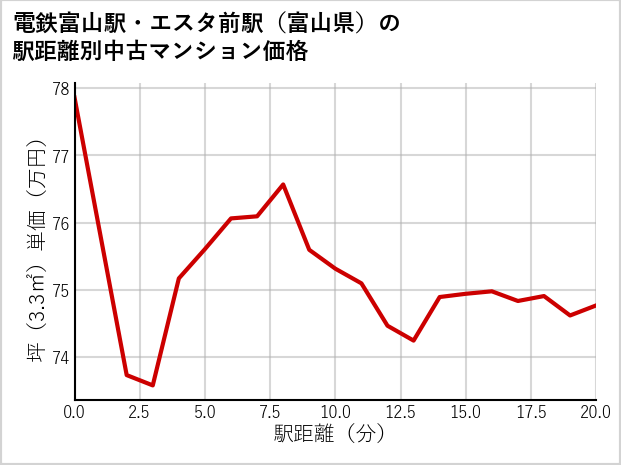 電鉄富山駅・エスタ前駅（富山県）の徒歩距離別の中古マンション坪単価