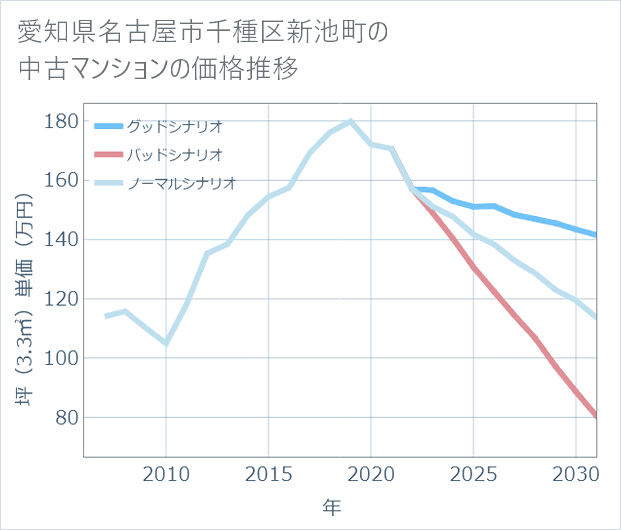 愛知県名古屋市千種区新池町の中古マンション価格推移