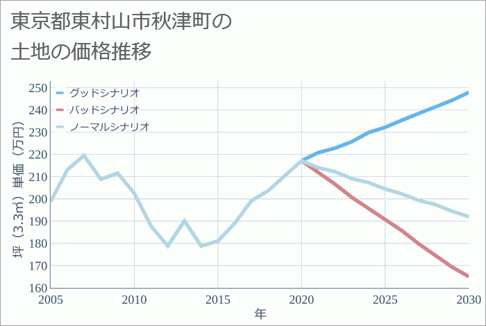 東京都東村山市秋津町の土地価格推移