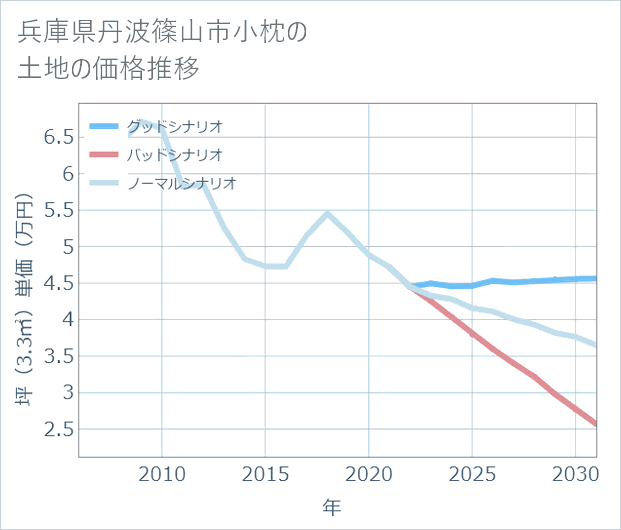 兵庫県丹波篠山市小枕の土地価格推移