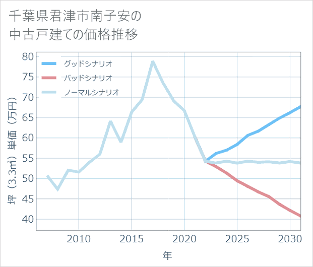 千葉県君津市南子安の中古戸建て価格推移