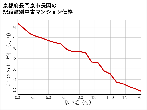 京都府長岡京市長岡の徒歩距離別の中古マンション坪単価