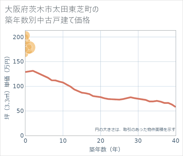 大阪府茨木市太田東芝町の築年数別の中古戸建て坪単価