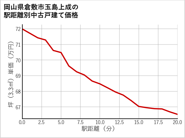 岡山県倉敷市玉島上成の徒歩距離別の中古戸建て坪単価