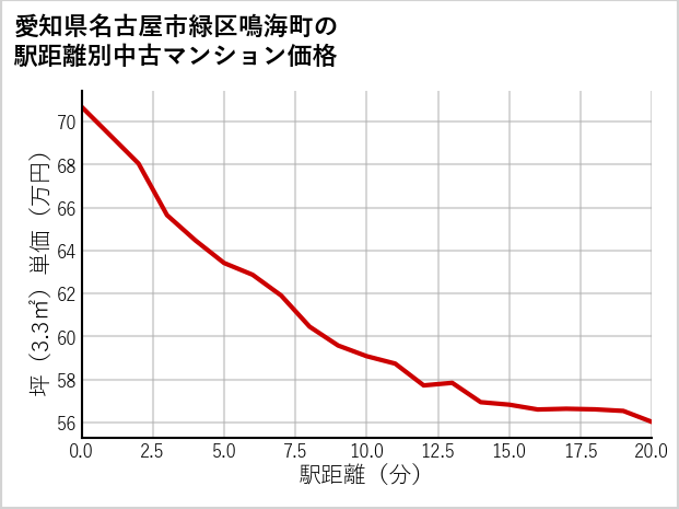 愛知県名古屋市緑区鳴海町の徒歩距離別の中古マンション坪単価