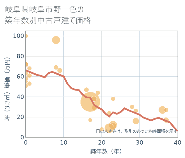 岐阜県岐阜市野一色の築年数別の中古戸建て坪単価