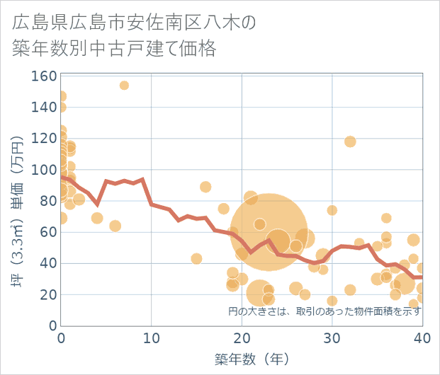 広島県広島市安佐南区八木の築年数別の中古戸建て坪単価