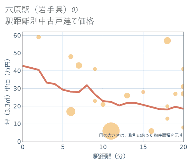 六原駅(岩手県)の徒歩距離別の中古戸建て坪単価