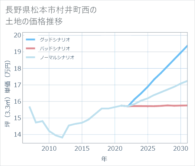 長野県松本市村井町西の土地価格推移