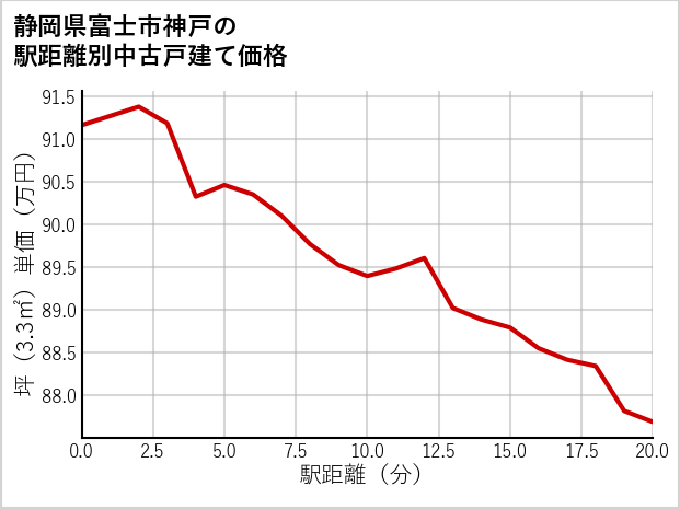 静岡県富士市神戸の徒歩距離別の中古戸建て坪単価