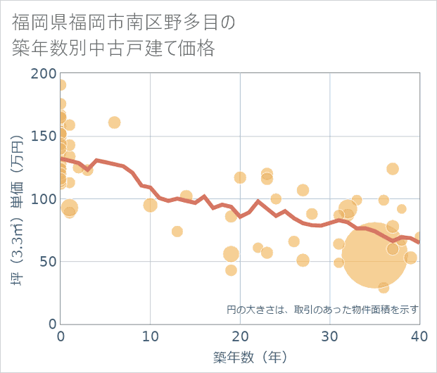 福岡県福岡市南区野多目の築年数別の中古戸建て坪単価