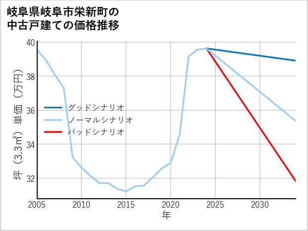 岐阜県岐阜市栄新町の中古戸建て価格推移
