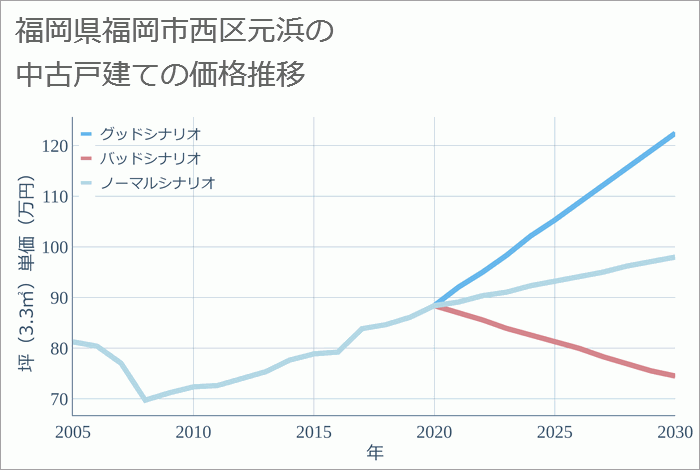 福岡県福岡市西区元浜の中古戸建て価格推移