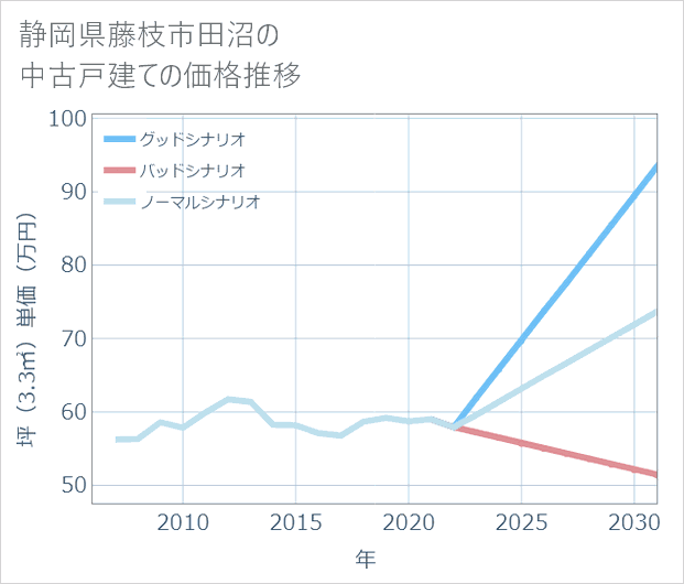 静岡県藤枝市田沼の中古戸建て価格推移