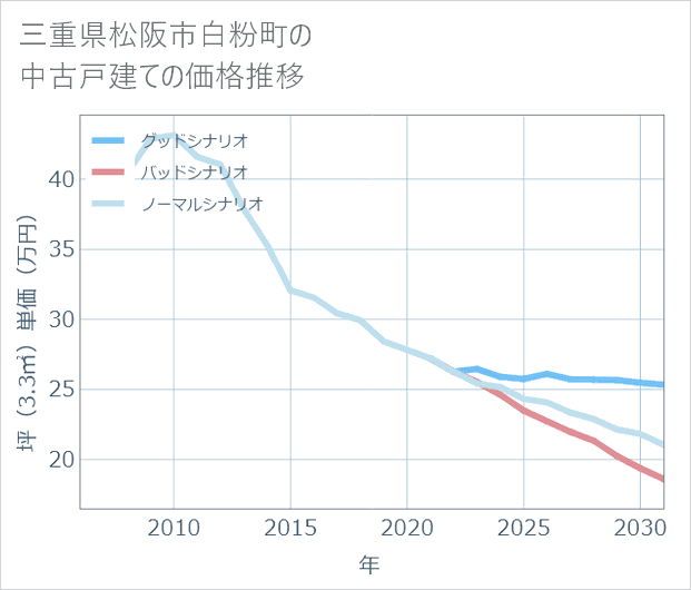 三重県松阪市白粉町の中古戸建て価格推移